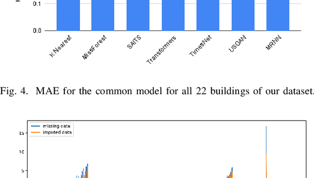 Figure 4 for Filling in the Blanks: Applying Data Imputation in incomplete Water Metering Data