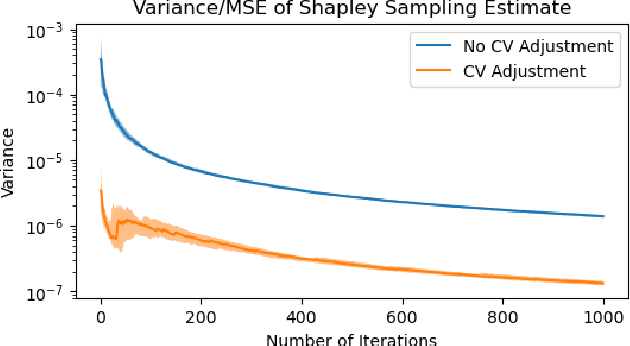 Figure 1 for Stabilizing Estimates of Shapley Values with Control Variates