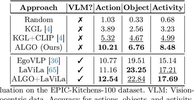 Figure 3 for Discovering Novel Actions in an Open World with Object-Grounded Visual Commonsense Reasoning
