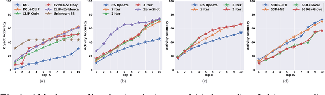 Figure 4 for Discovering Novel Actions in an Open World with Object-Grounded Visual Commonsense Reasoning
