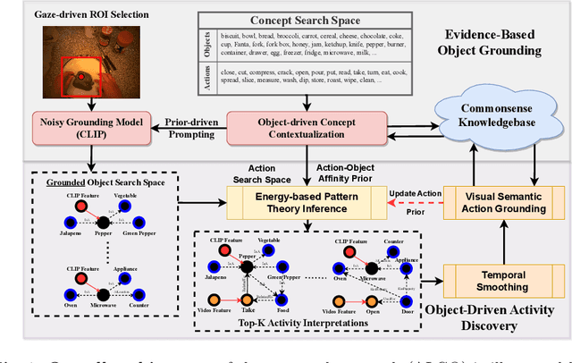 Figure 1 for Discovering Novel Actions in an Open World with Object-Grounded Visual Commonsense Reasoning
