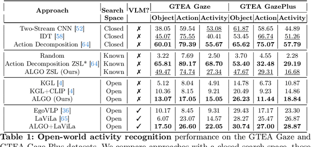 Figure 2 for Discovering Novel Actions in an Open World with Object-Grounded Visual Commonsense Reasoning
