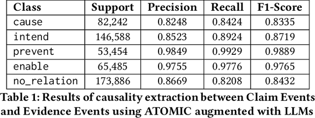 Figure 2 for Integrating Causal Reasoning into Automated Fact-Checking