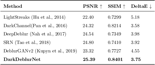 Figure 4 for DarkDeblur: Learning single-shot image deblurring in low-light condition