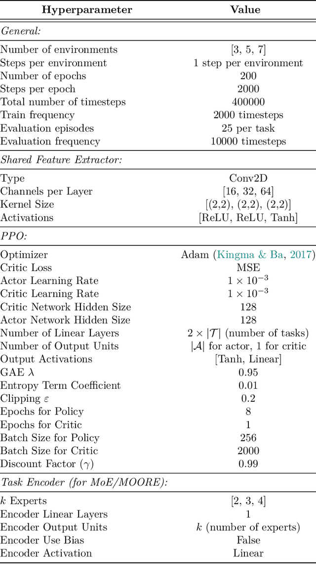 Figure 4 for Sparsity-Driven Plasticity in Multi-Task Reinforcement Learning