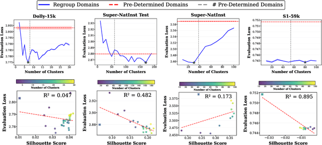 Figure 3 for R&B: Domain Regrouping and Data Mixture Balancing for Efficient Foundation Model Training