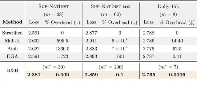 Figure 2 for R&B: Domain Regrouping and Data Mixture Balancing for Efficient Foundation Model Training