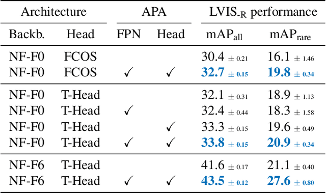 Figure 4 for Three ways to improve feature alignment for open vocabulary detection