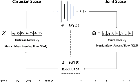 Figure 3 for CycleIK: Neuro-inspired Inverse Kinematics
