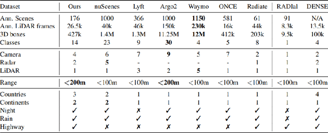 Figure 1 for aiMotive Dataset: A Multimodal Dataset for Robust Autonomous Driving with Long-Range Perception
