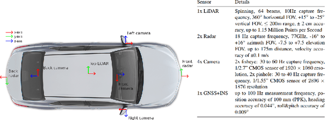 Figure 2 for aiMotive Dataset: A Multimodal Dataset for Robust Autonomous Driving with Long-Range Perception