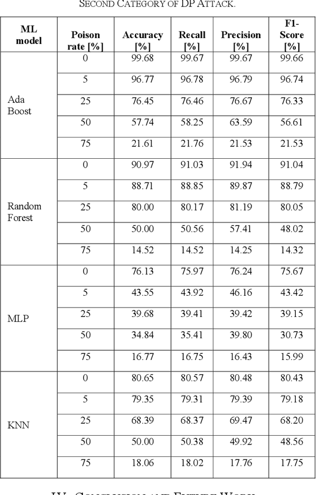 Figure 4 for Data Poisoning Attacks on EEG Signal-based Risk Assessment Systems