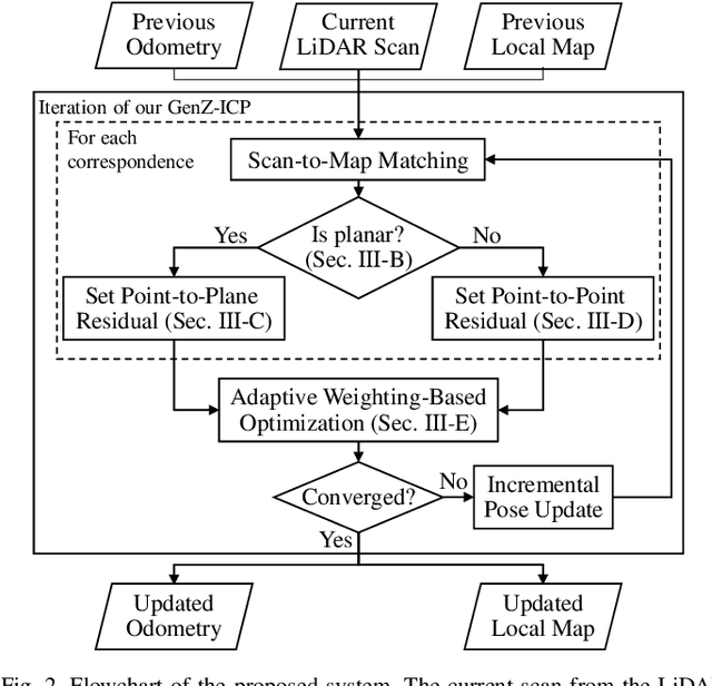 Figure 2 for GenZ-ICP: Generalizable and Degeneracy-Robust LiDAR Odometry Using an Adaptive Weighting