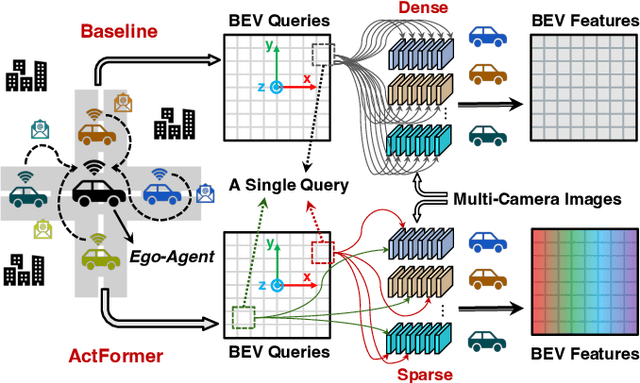 Figure 1 for ActFormer: Scalable Collaborative Perception via Active Queries