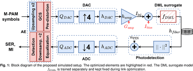 Figure 1 for End-to-End Optimization of Directly Modulated Laser Links using Chirp-Aware Modeling
