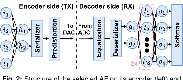 Figure 2 for End-to-End Optimization of Directly Modulated Laser Links using Chirp-Aware Modeling
