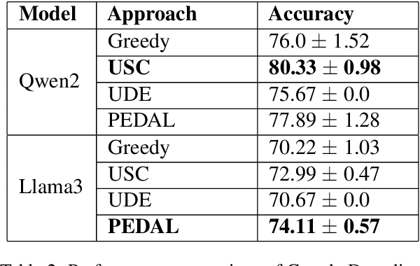 Figure 3 for PEDAL: Enhancing Greedy Decoding with Large Language Models using Diverse Exemplars
