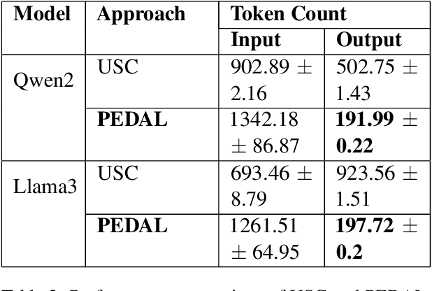 Figure 4 for PEDAL: Enhancing Greedy Decoding with Large Language Models using Diverse Exemplars