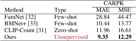 Figure 4 for AFreeCA: Annotation-Free Counting for All