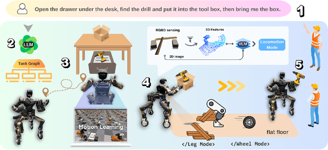 Figure 1 for HYPERmotion: Learning Hybrid Behavior Planning for Autonomous Loco-manipulation