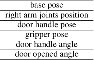 Figure 4 for HYPERmotion: Learning Hybrid Behavior Planning for Autonomous Loco-manipulation