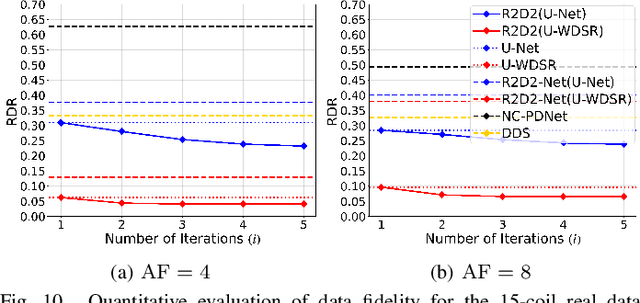Figure 2 for The R2D2 Deep Neural Network Series for Scalable Non-Cartesian Magnetic Resonance Imaging
