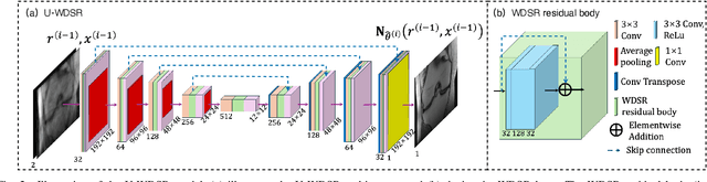 Figure 3 for The R2D2 Deep Neural Network Series for Scalable Non-Cartesian Magnetic Resonance Imaging
