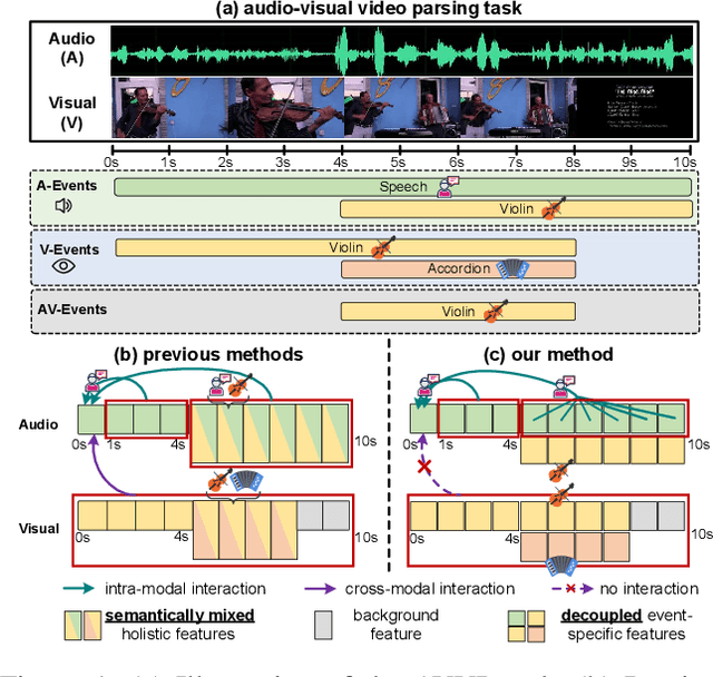 Figure 1 for Multimodal Class-aware Semantic Enhancement Network for Audio-Visual Video Parsing