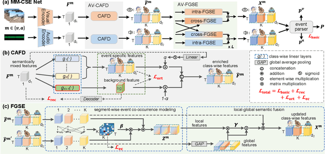 Figure 3 for Multimodal Class-aware Semantic Enhancement Network for Audio-Visual Video Parsing