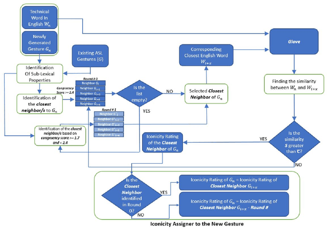 Figure 1 for EdGCon: Auto-assigner of Iconicity Ratings Grounded by Lexical Properties to Aid in Generation of Technical Gestures