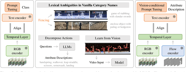 Figure 1 for Multi-modal Prompting for Low-Shot Temporal Action Localization