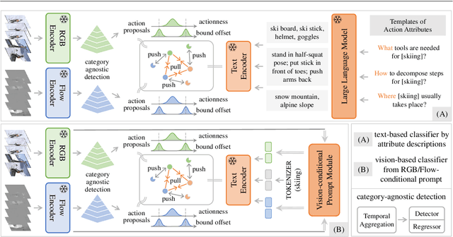 Figure 3 for Multi-modal Prompting for Low-Shot Temporal Action Localization
