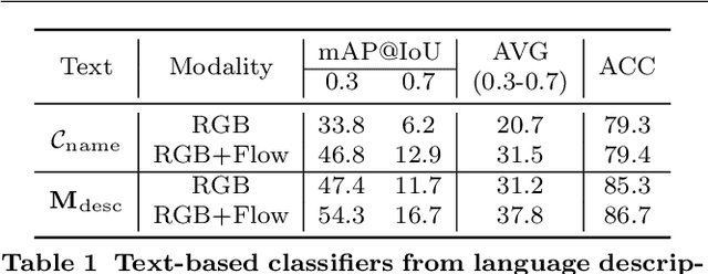 Figure 2 for Multi-modal Prompting for Low-Shot Temporal Action Localization
