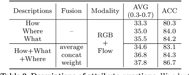 Figure 4 for Multi-modal Prompting for Low-Shot Temporal Action Localization
