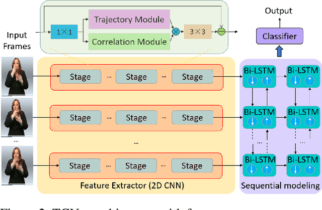 Figure 3 for TCNet: Continuous Sign Language Recognition from Trajectories and Correlated Regions