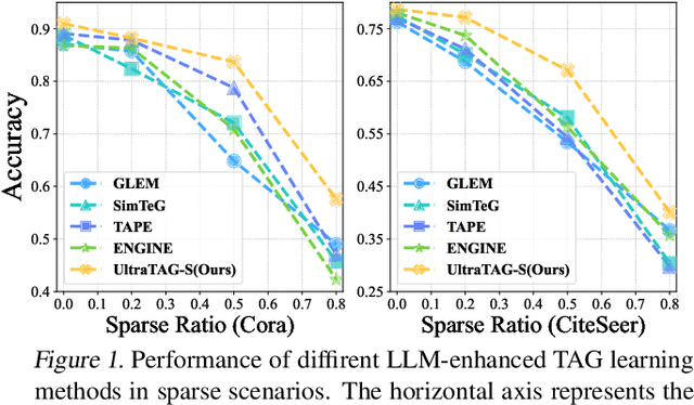 Figure 1 for Toward General and Robust LLM-enhanced Text-attributed Graph Learning