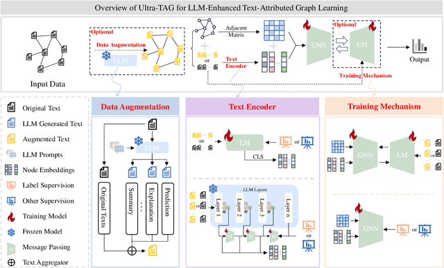 Figure 3 for Toward General and Robust LLM-enhanced Text-attributed Graph Learning