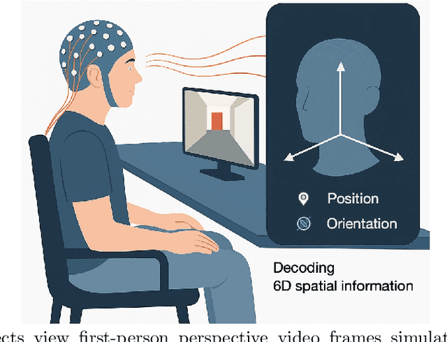 Figure 1 for Spontaneous Spatial Cognition Emerges during Egocentric Video Viewing through Non-invasive BCI