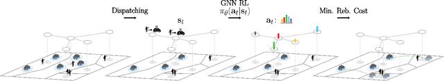 Figure 1 for Robo-taxi Fleet Coordination at Scale via Reinforcement Learning