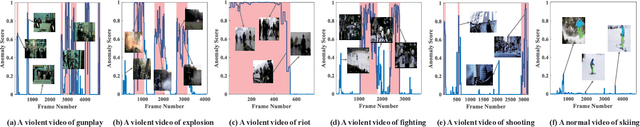 Figure 3 for Multi-scale Bottleneck Transformer for Weakly Supervised Multimodal Violence Detection