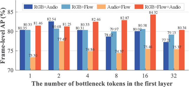 Figure 4 for Multi-scale Bottleneck Transformer for Weakly Supervised Multimodal Violence Detection