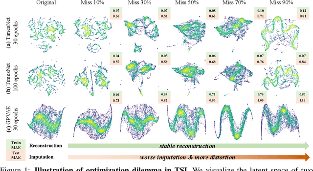 Figure 1 for Glocal Information Bottleneck for Time Series Imputation