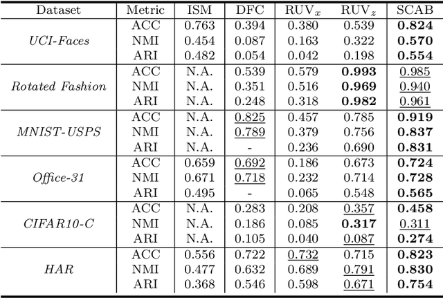 Figure 4 for Sanitized Clustering against Confounding Bias
