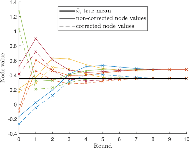 Figure 2 for Decentralized Optimization in Time-Varying Networks with Arbitrary Delays