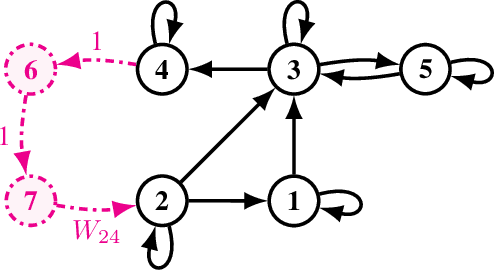 Figure 3 for Decentralized Optimization in Time-Varying Networks with Arbitrary Delays