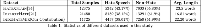 Figure 1 for Rethinking Hate Speech Detection on Social Media: Can LLMs Replace Traditional Models?