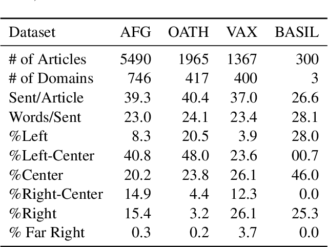 Figure 1 for DocNet: Semantic Structure in Inductive Bias Detection Models