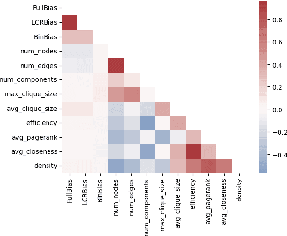 Figure 4 for DocNet: Semantic Structure in Inductive Bias Detection Models