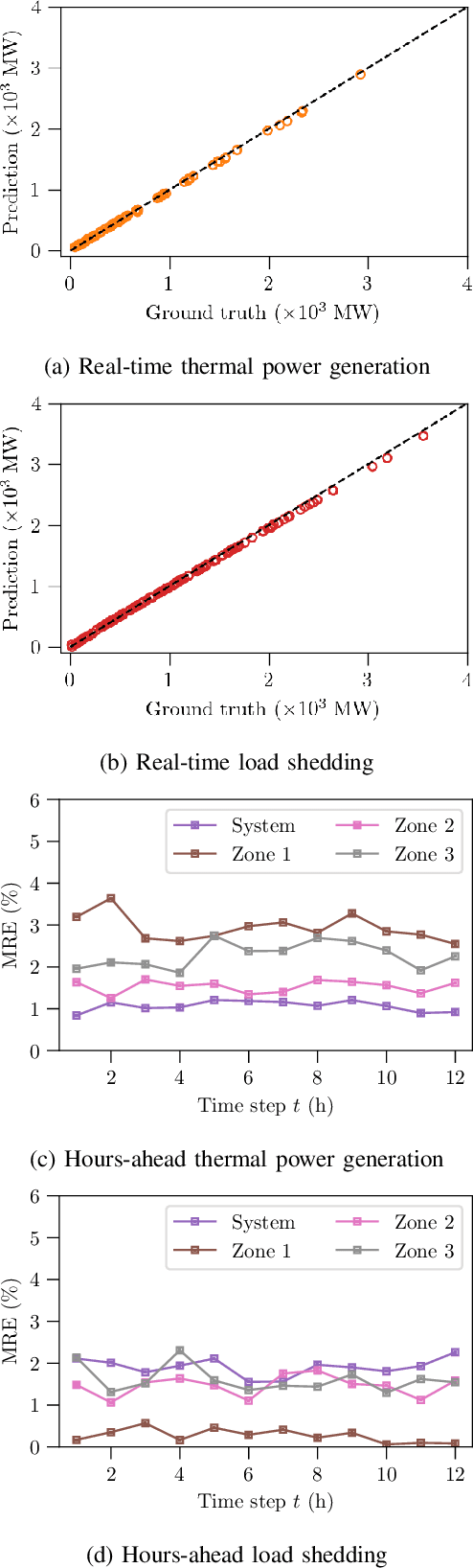 Figure 1 for Power grid operational risk assessment using graph neural network surrogates