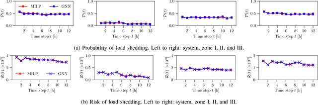 Figure 2 for Power grid operational risk assessment using graph neural network surrogates
